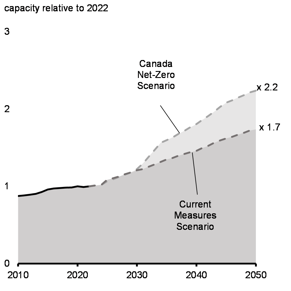 Chart 4.8: Electricity Capacity Requirements, 2022-2050