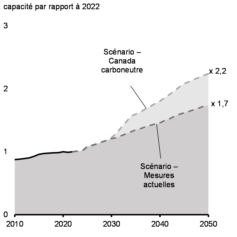 Graphique 4.8 : Besoins en capacité électrique au Canada, 2022-2050