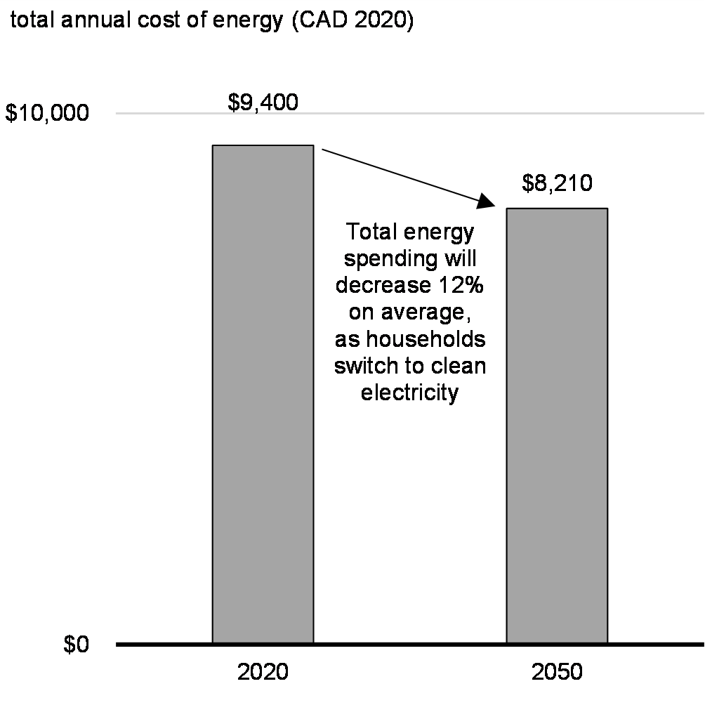 Chart 4.9: Average Annual Household Energy Spending, 2020 and 2050 Requirements, 2022-2050