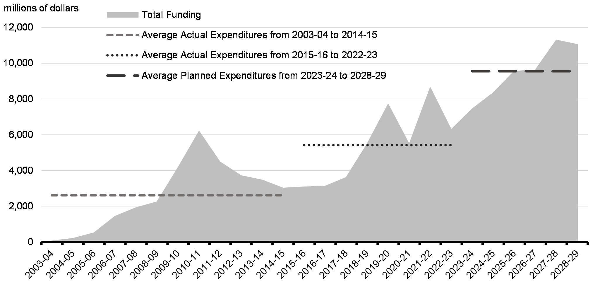 Chart 5.5: Federal Infrastructure    Expenditures, 2003-04 to 2028-29
