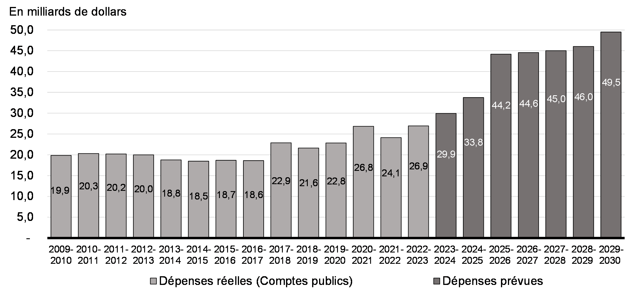 Graphique 7.1: Dépenses du ministère de la Défense nationale de 2009-2010 à 2029-2030 (selon la comptabilité de caisse)