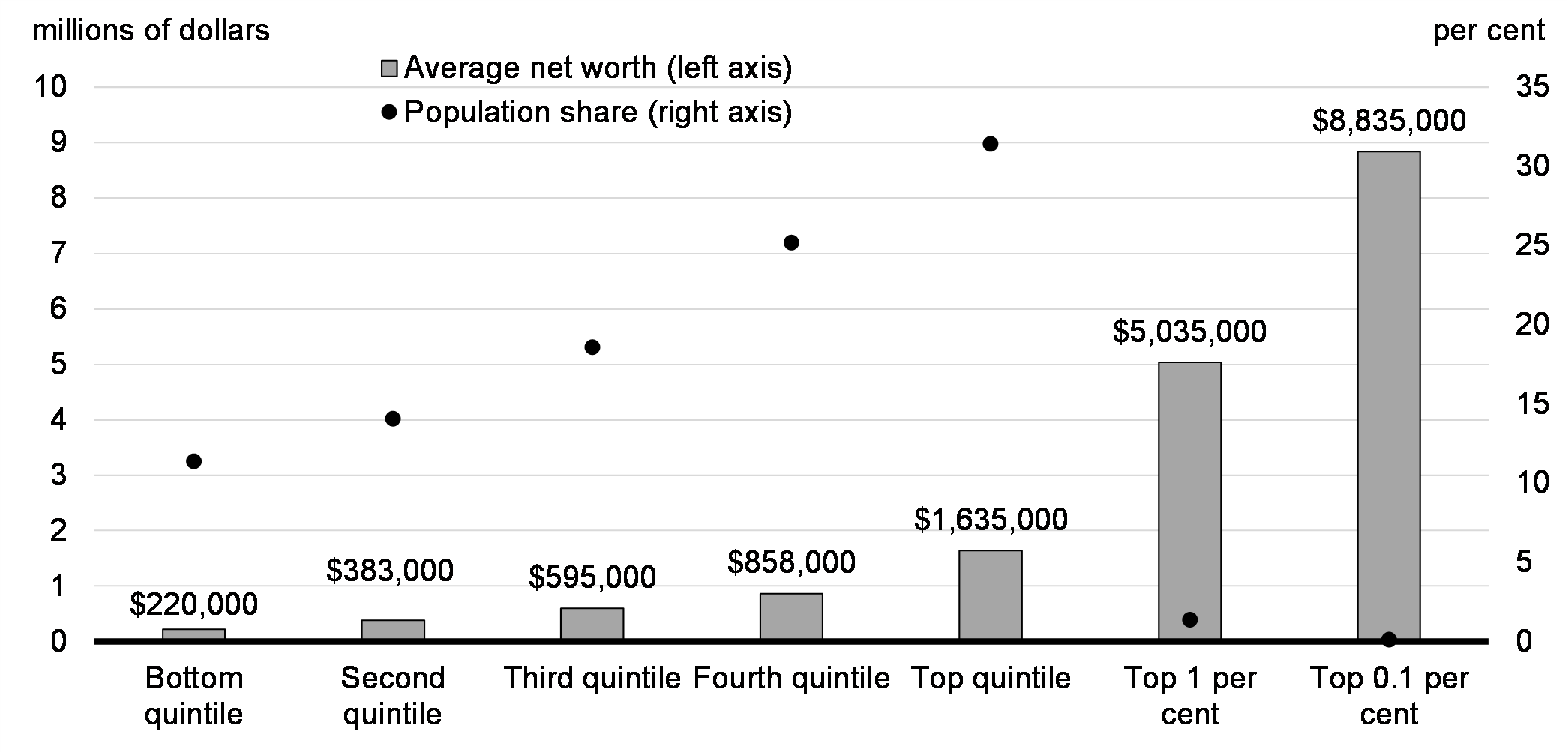 Chart 8.1: Average Family Net Worth by Income Group, 2019