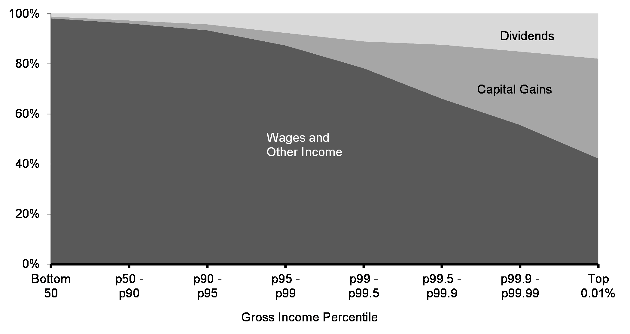 Chart 8.2: Capital Gains as a Share of    Gross Income by Income Percentile