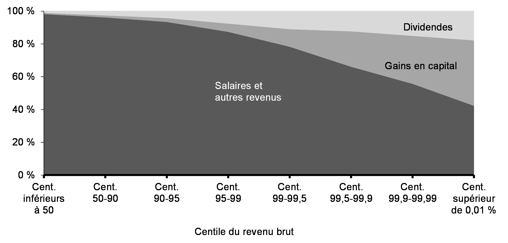 Graphique 8.2 : Gains en capital en proportion du revenu brut par    centile de revenu