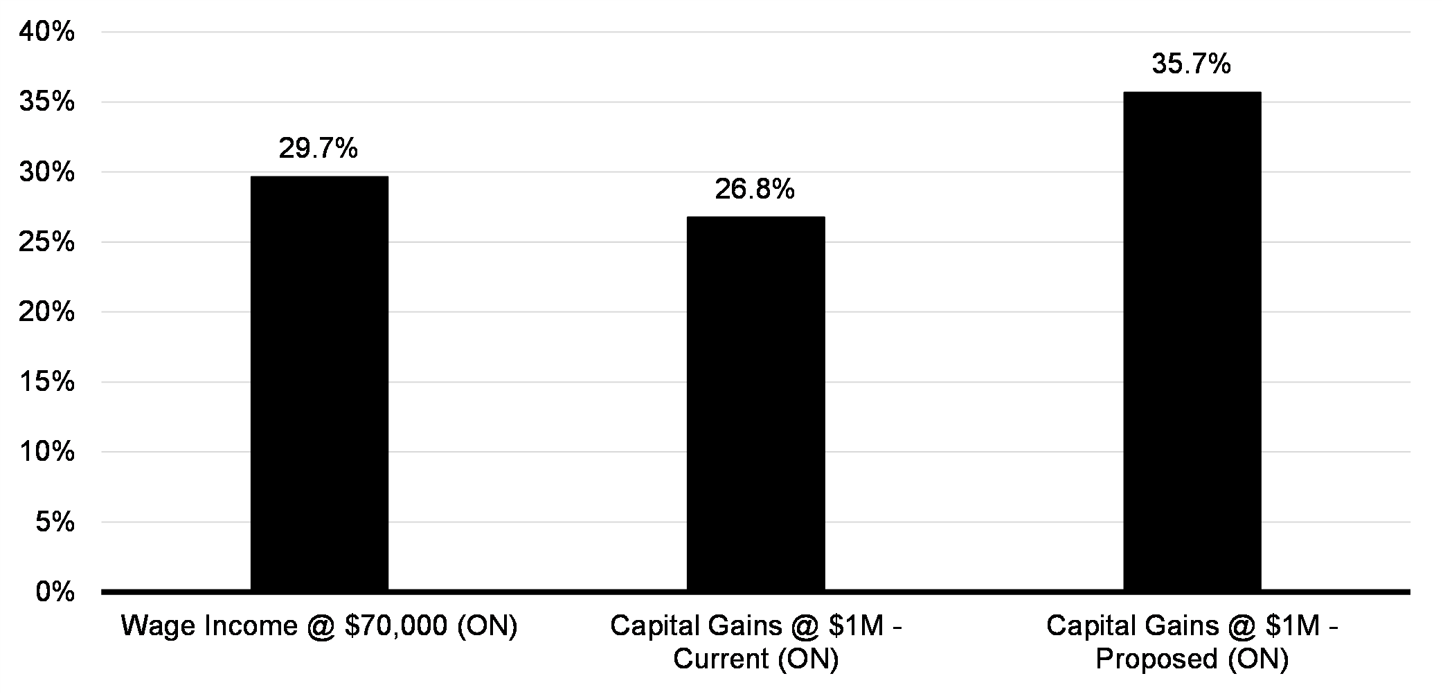 Chart 8.3: Marginal    Tax Rates on Wages versus Capital Gains