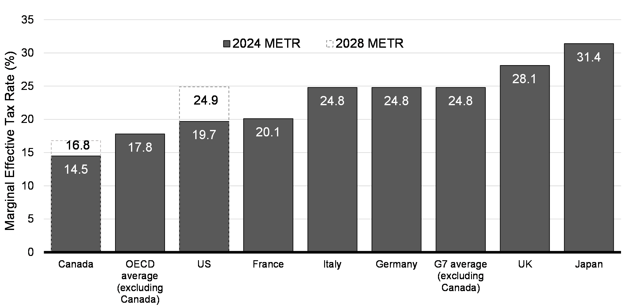 Chart 8.4: Canada Has the    Lowest Marginal Effective Tax Rate in the G7