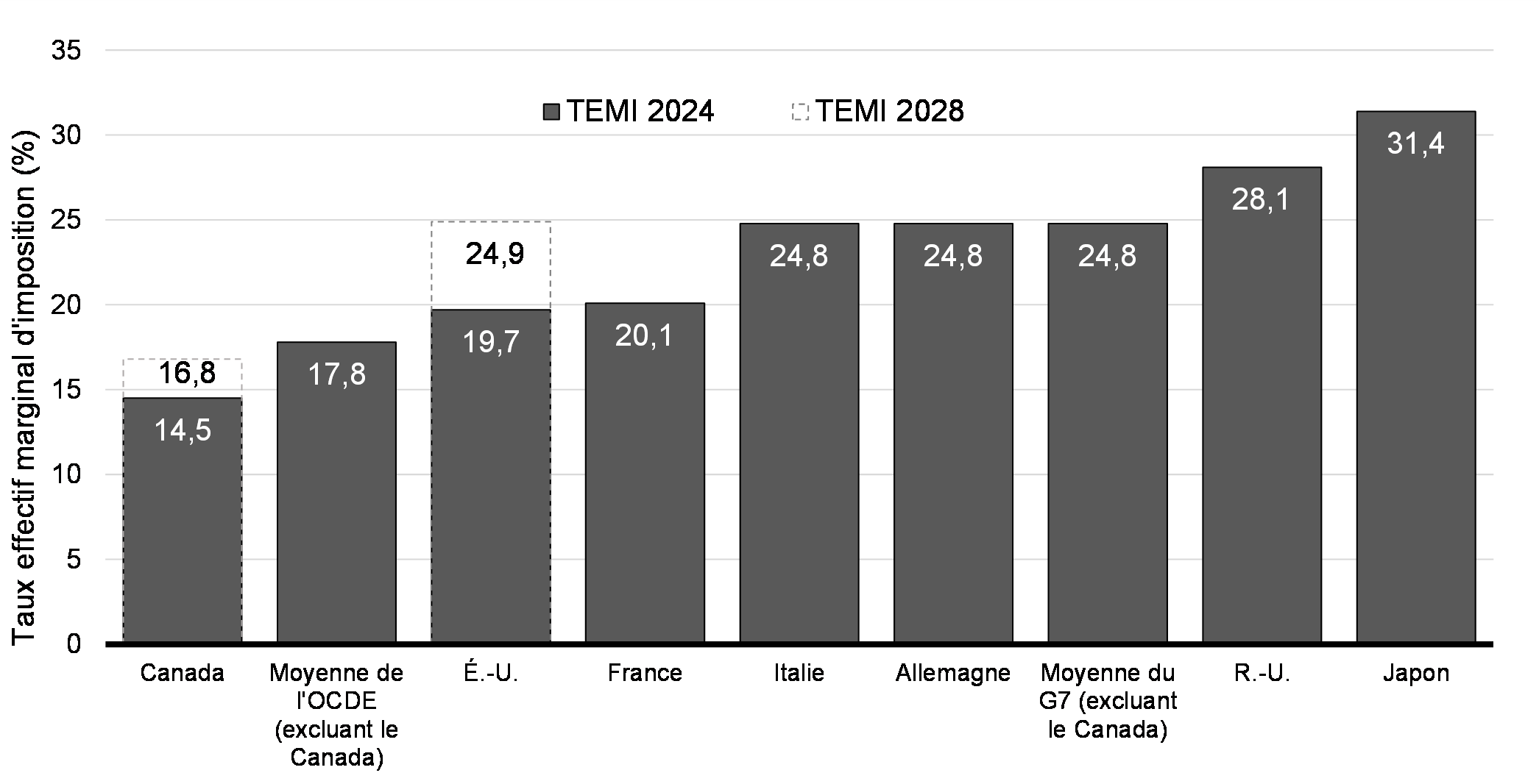 Graphique 8.4 : Le taux effectif marginal d'imposition    du Canada est le plus faible du G7