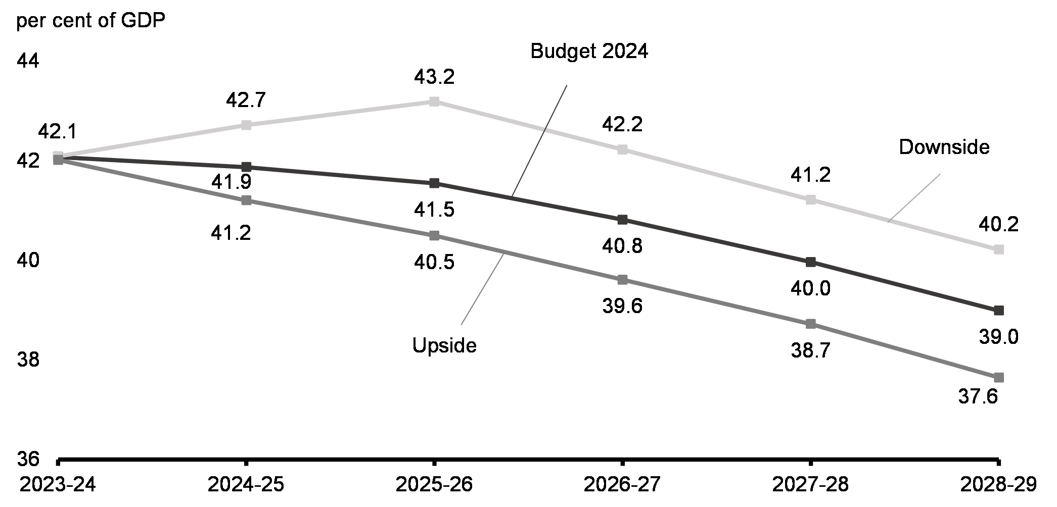 Chart A1.1: Federal Debt-to-GDP Ratio in Economic Scenarios