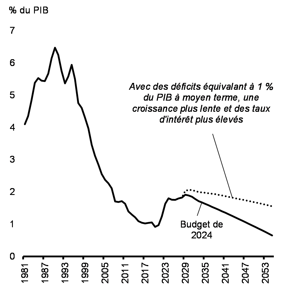 Graphique A1.4: Projections à long terme des frais de la dette publique