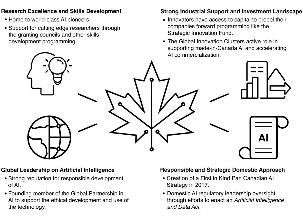 Figure 4.1: Building on  Canada's AI Advantage 