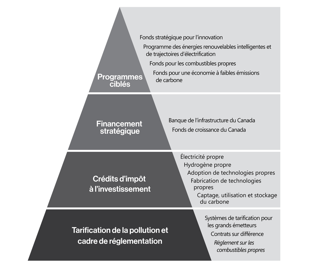 Figure 4.3 : Stratégie canadienne  pour une économie carboneutre