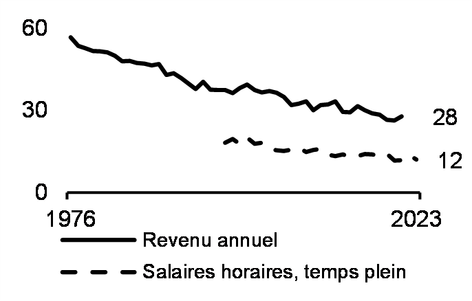 Écart relatif aux genres    dans le revenu et les salaires médians (25 à 54 ans, %, 1976 à 2023)
