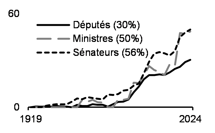 Représentantes politiques fédérales (%, de 1919 à 2024)