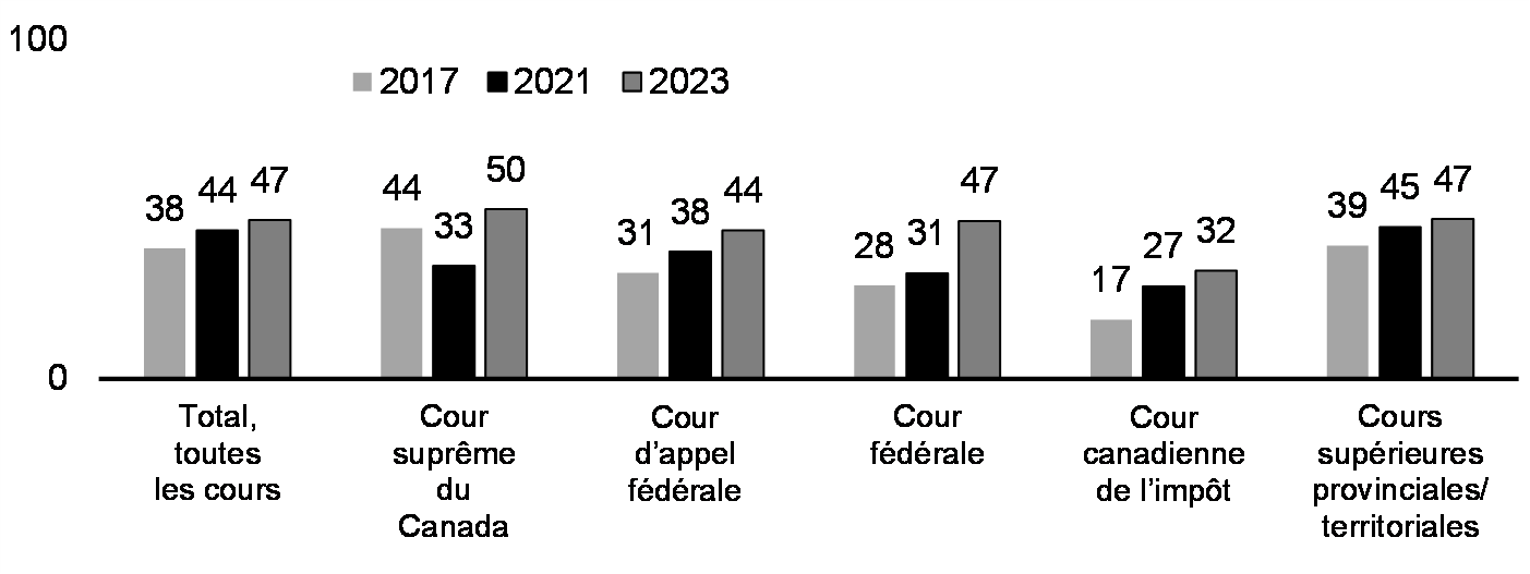 Juges fédérales (%, 2017, 2021 et 2023)**