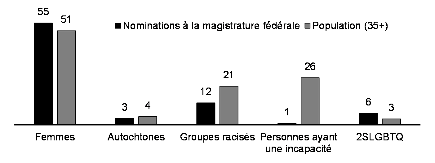 Nominations à la magistrature fédérale (%, 2016 à 2023)