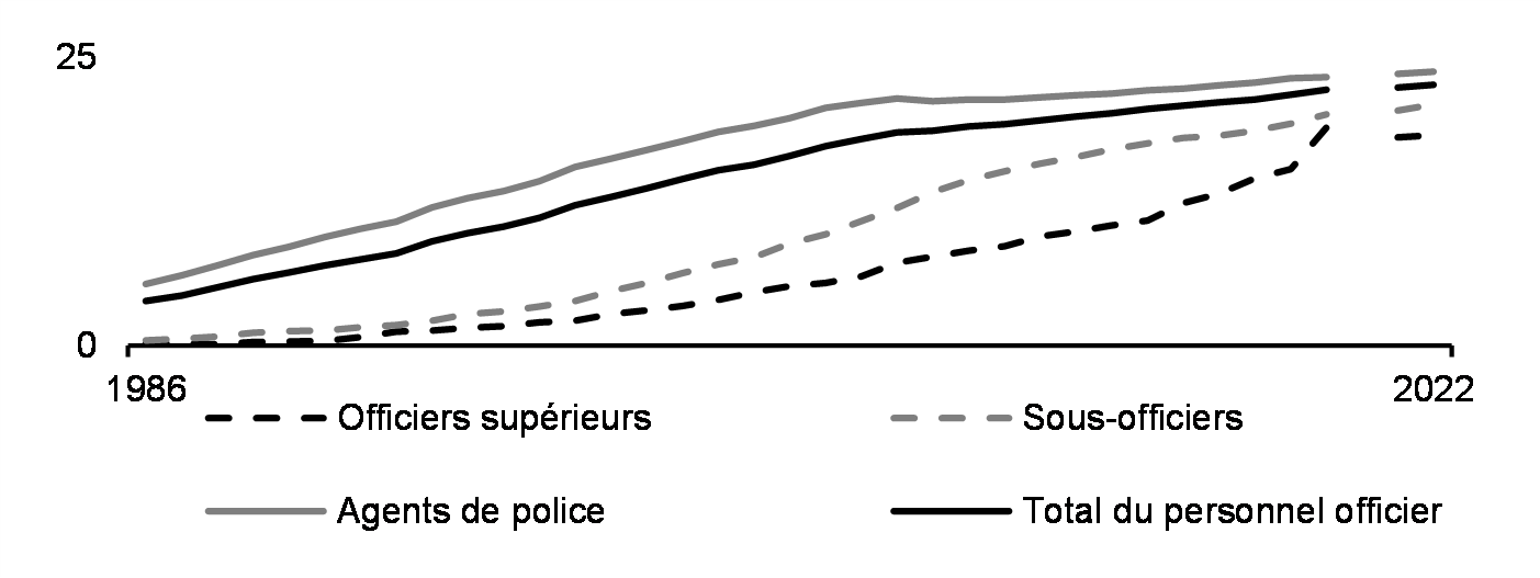 Proportion de policières par rang (%, 1986 à 2022)***