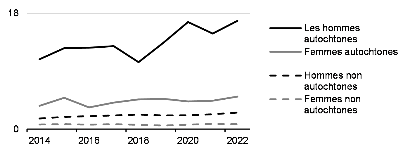 Homicide (taux par 100 000, de 2014 à 2022)