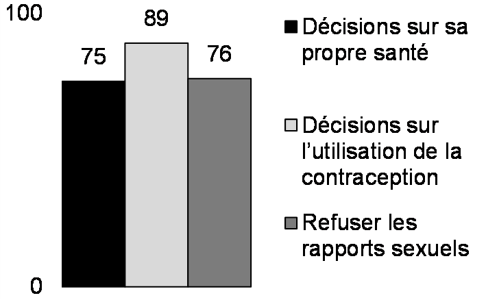 Personnes pouvant prendre    des décisions concernant le sexe et la reproduction (%, femmes mariées âgées    de 15 à 49 ans, 2023)