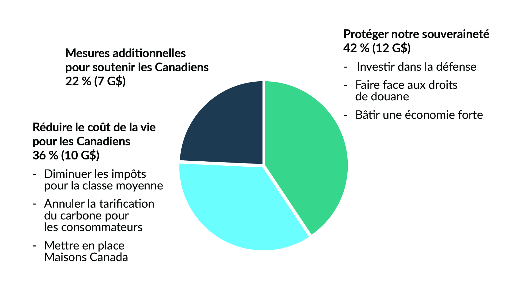 Graphique 0.1 : Incidence des décisions prises en 2025-2026 depuis l'Énoncé économique de l'automne de 2024