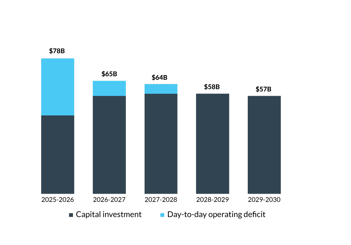 Chart 0.10: Budget 2025 projected deficits