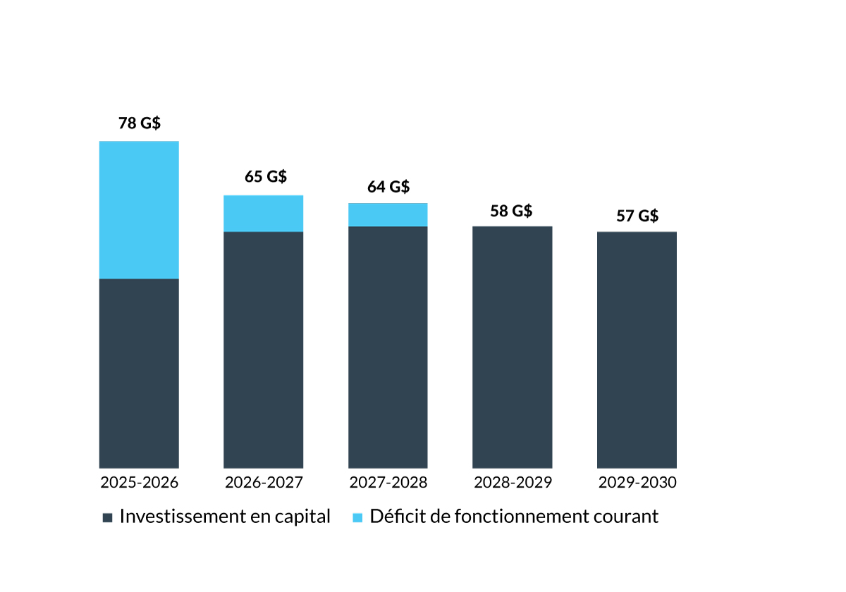 Graphique 0.10 : Déficits prévus dans le budget 2025