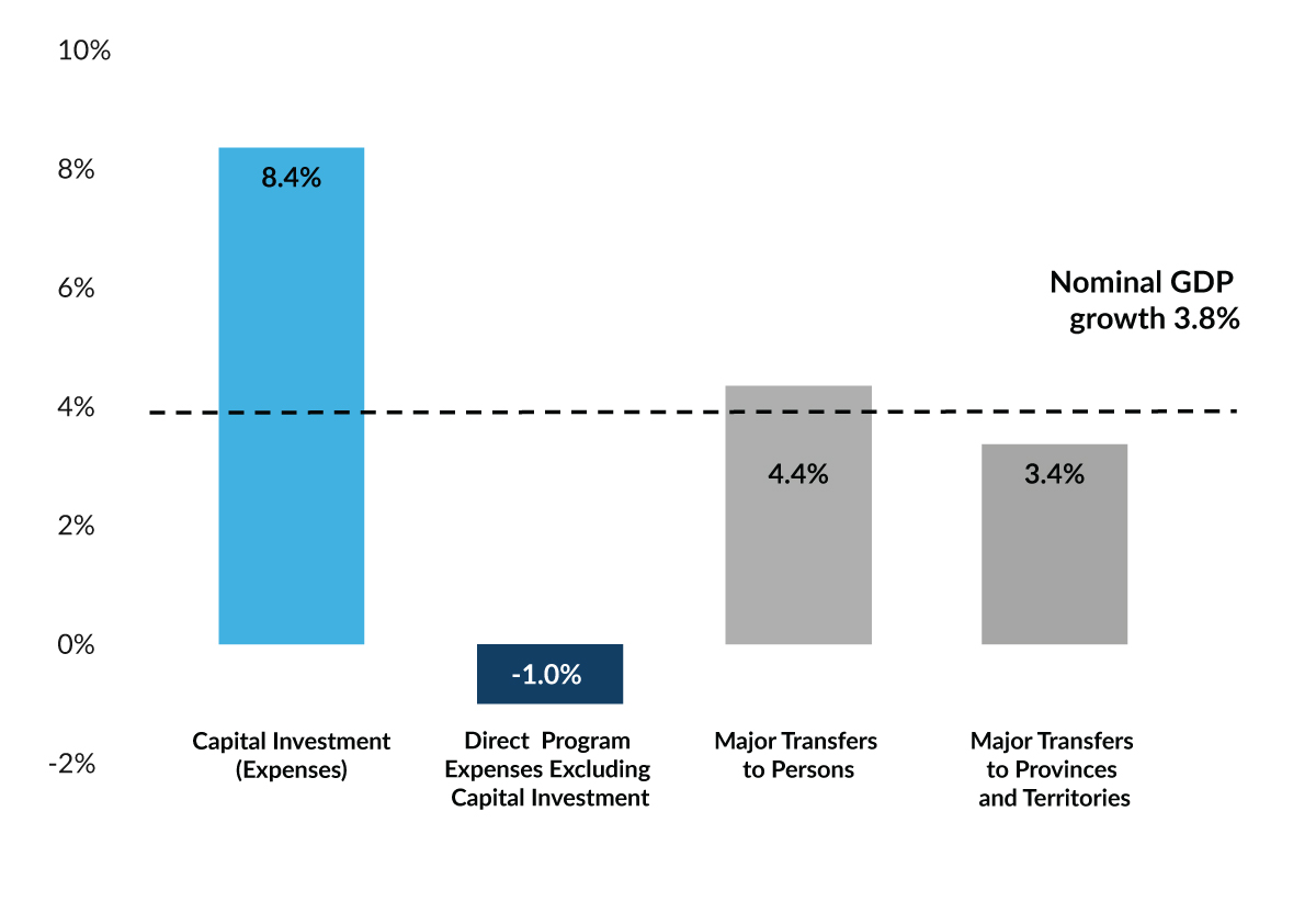 Chart 0.12: Compound Annual Growth Rate between 2025-26 and 2029-30