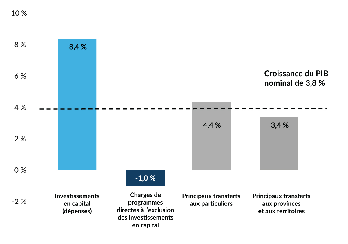 Graphique 0.12 : Taux de croissance annuel composé de 2025-2026 à 2029-2030