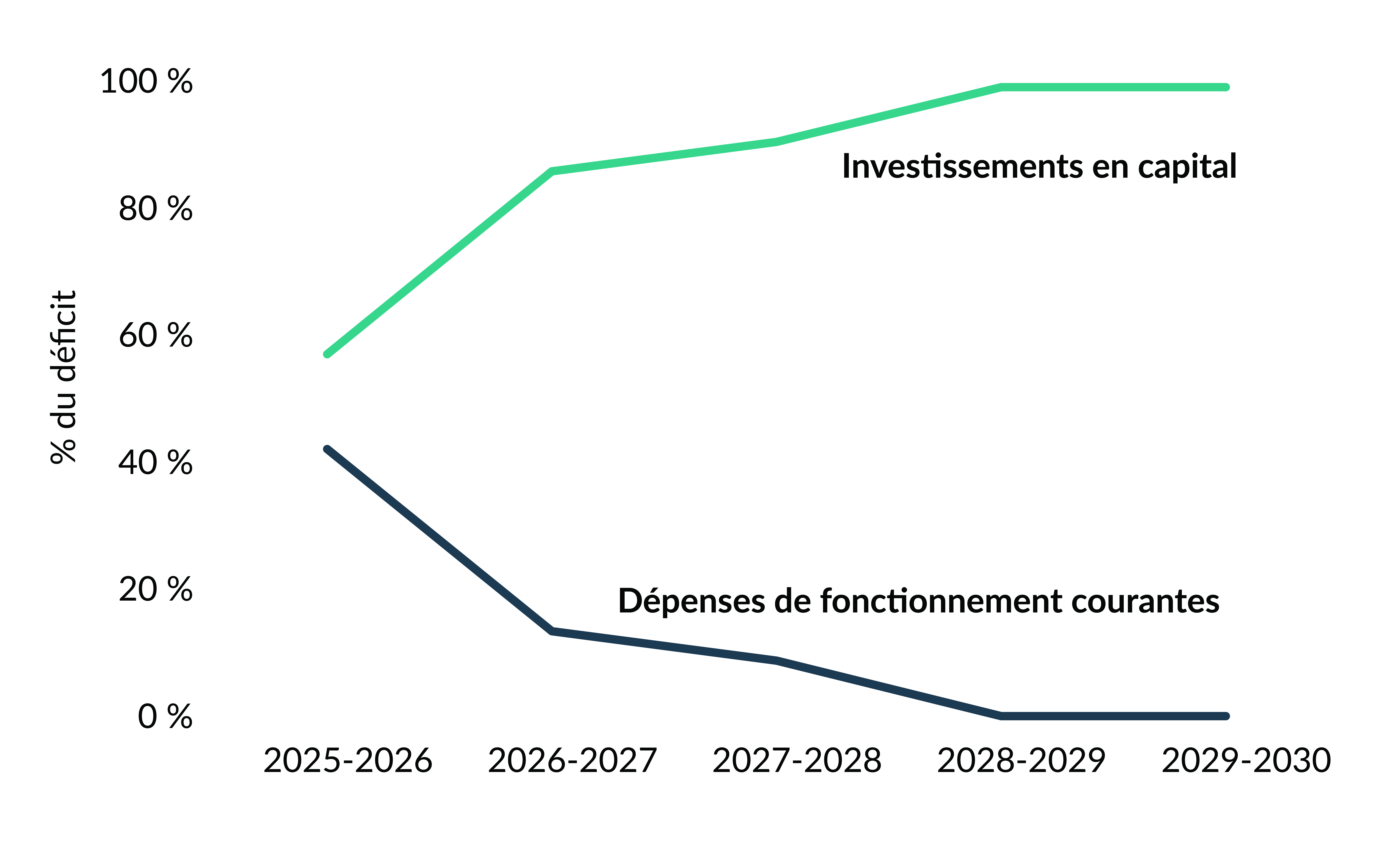 Graphique 0.3 : Notre nouvelle approche budgétaire