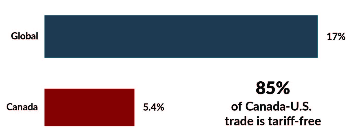 Chart 0.6: U.S. Average Tariff Rate implemented as of November 1