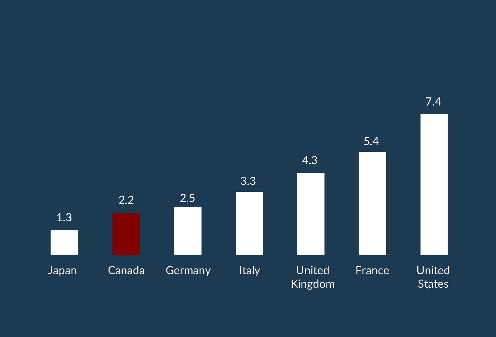 Chart 0.8: All Levels of Government Deficit-to-GDP Ratio, 2025 (per cent)