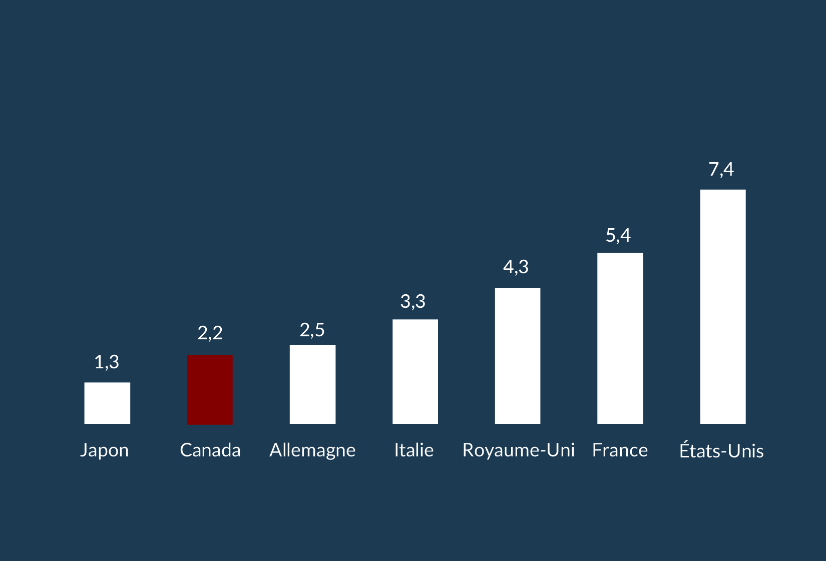 Graphique 0.8 : Tous les ordres de gouvernement. Ratio du déficit au PIB, 2025 (%)