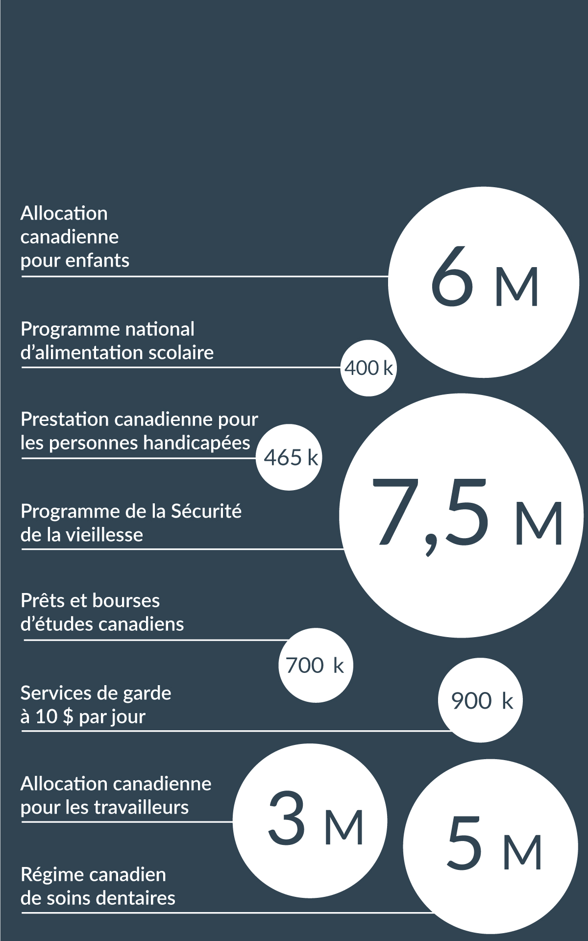 Figure 0.3: Nous protégeons les  programmes sociaux essentiels  sur lesquels comptent des  millions de Canadiens
