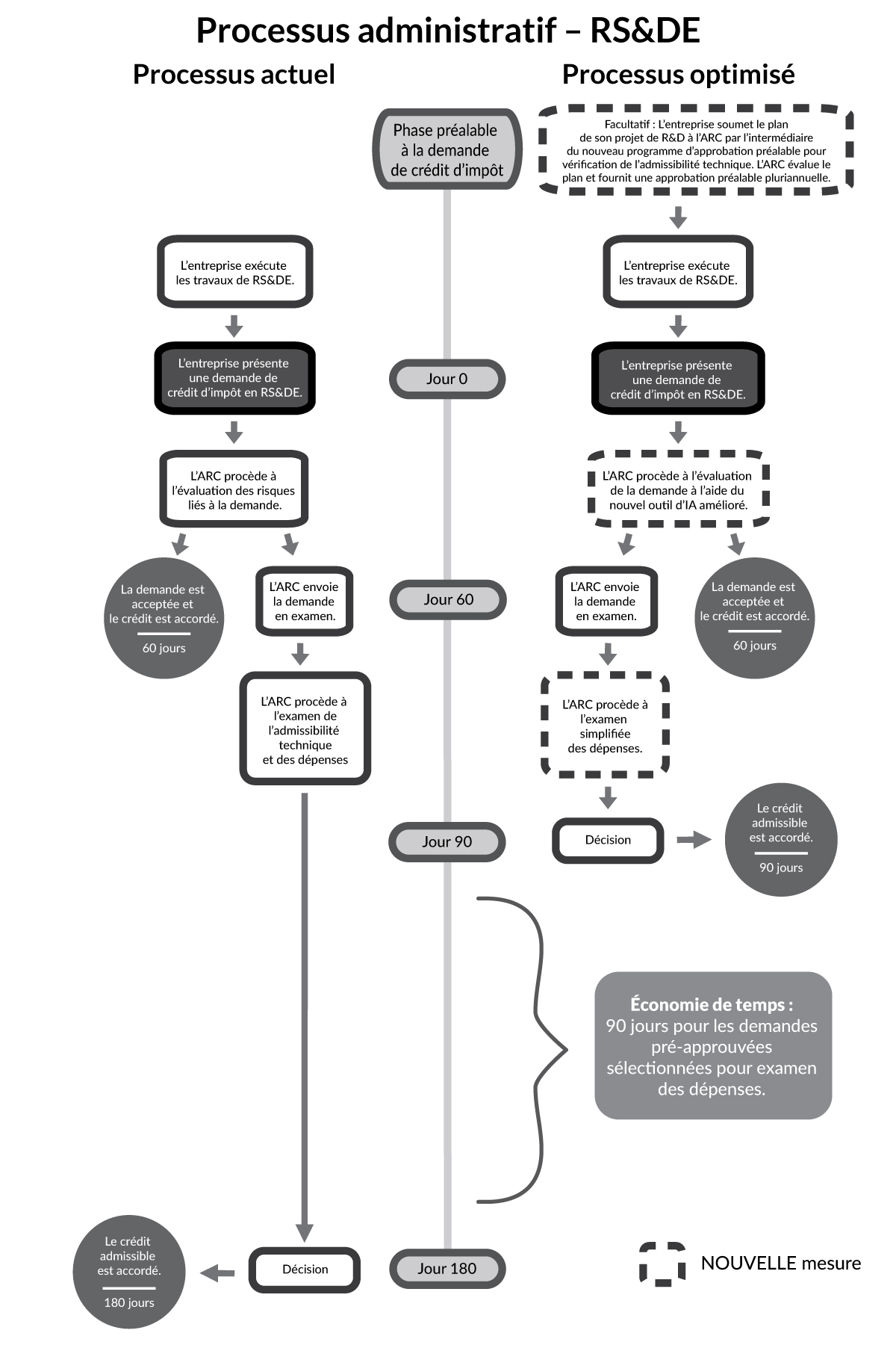 Figure 1.2 : Processus administratif - RS&DE