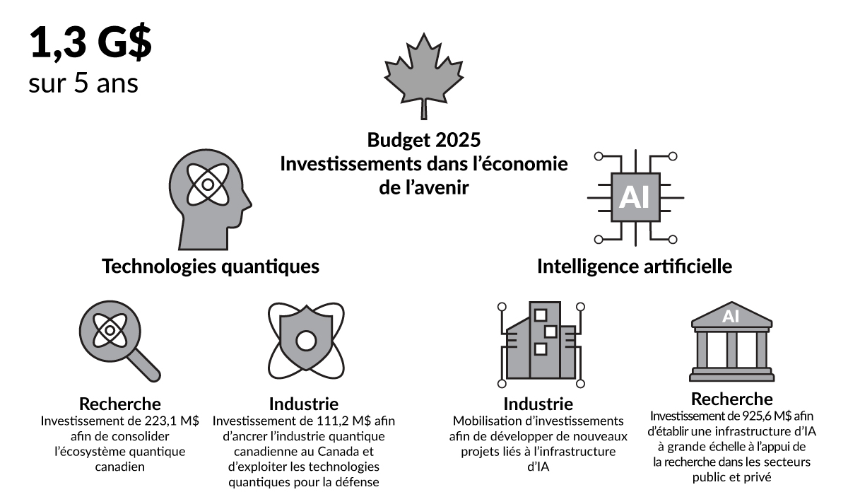 Figure 1.3 : Budget 2025 Investissements dans l'èconomie de l'avenir