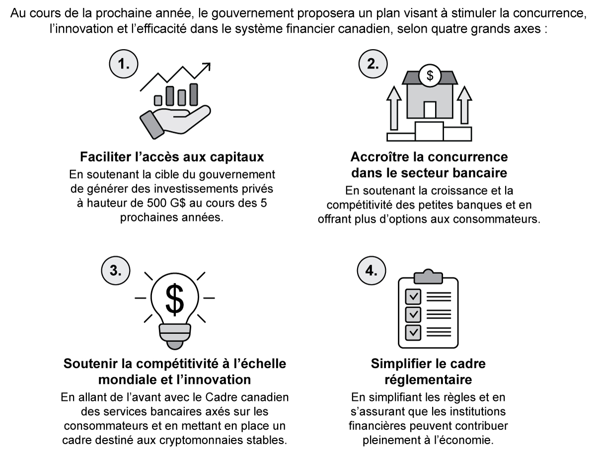 Figure 1.5 : Un système financier plus concurrentiel et novateur