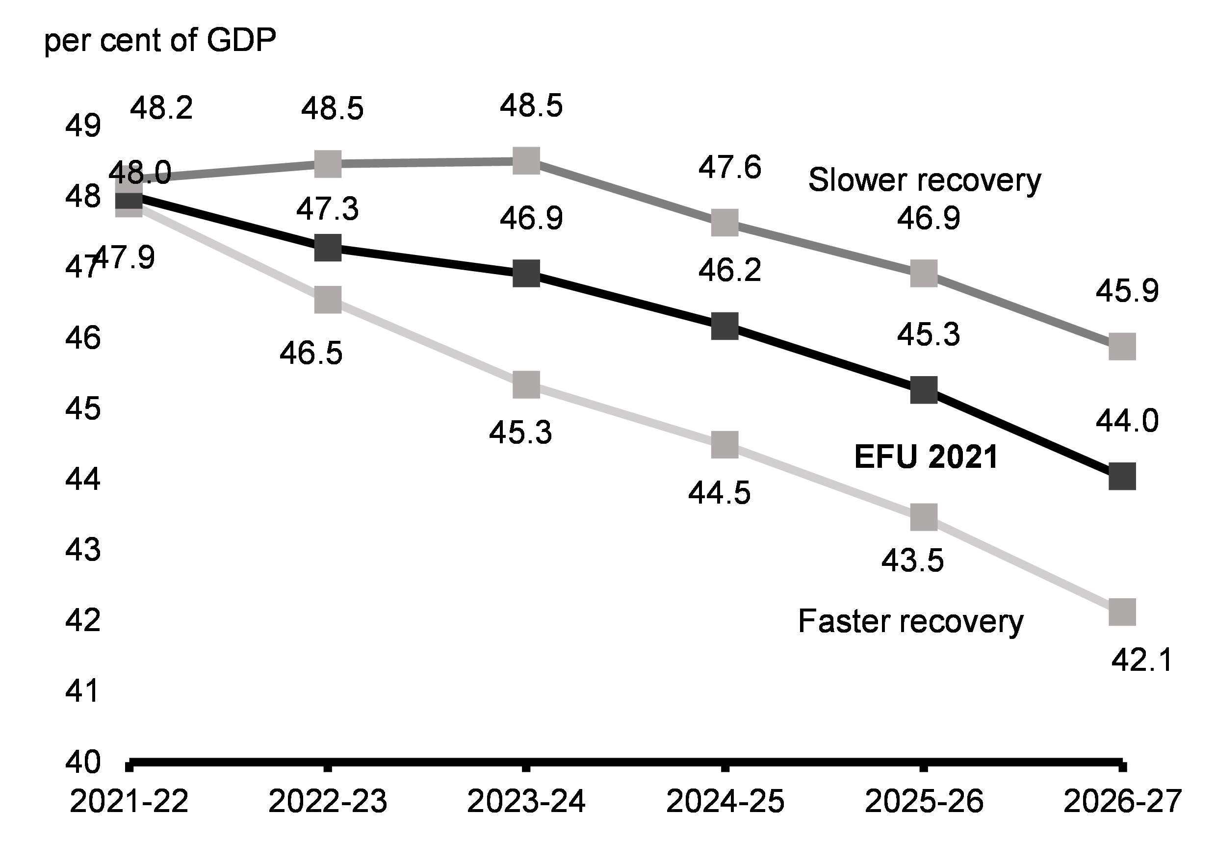 Chart A1.2: Federal Debt-to-GDP Ratio under Alternative Economic Scenarios
