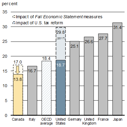 Chart 3.3b Comparing the Marginal Effective Tax Rates on New Investments, Canada and the G7, 2018 - For details, refer to the preceding paragraph and linked text version.