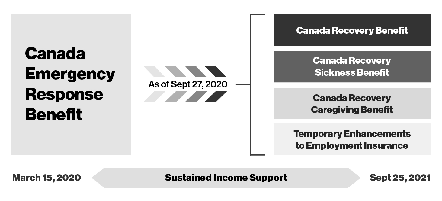 Figure 2.2: Transitioning Income Support from the CERB to Recovery Benefits and Enhanced Employment Insurance