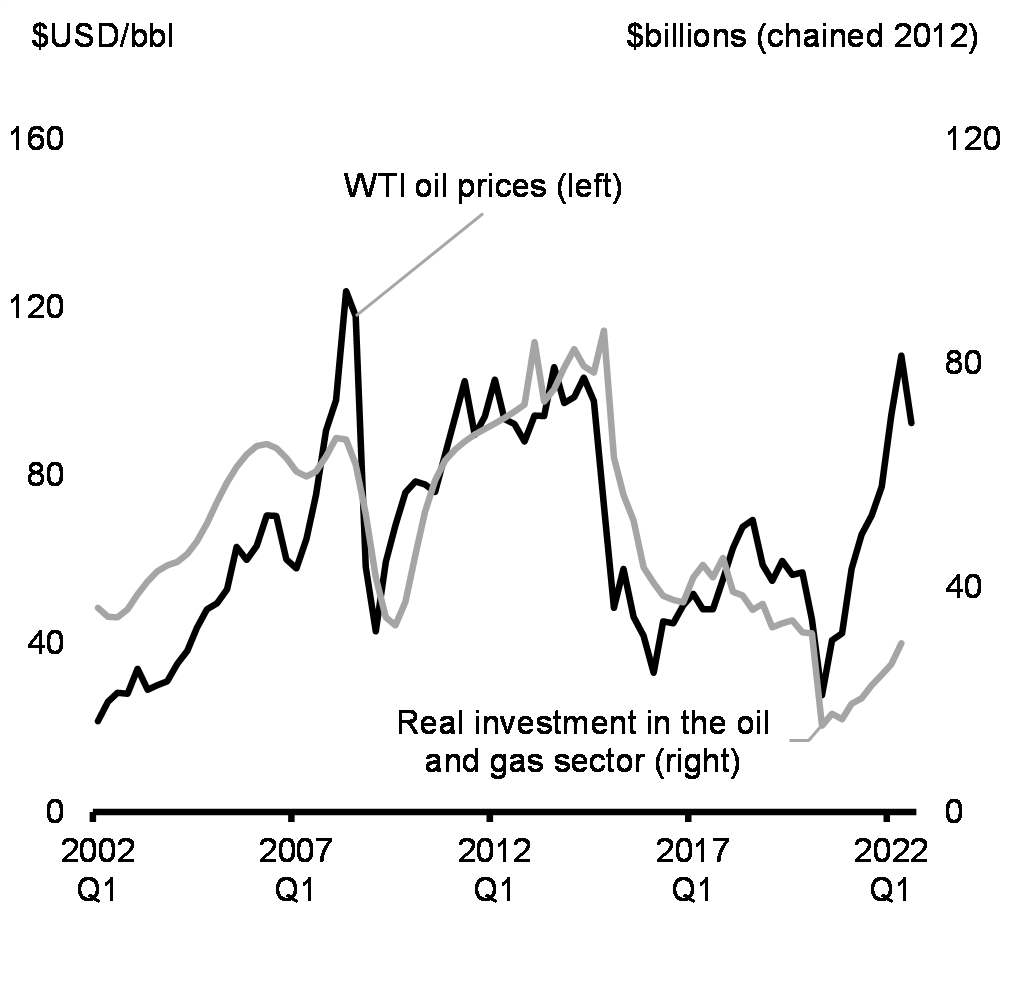 Chart 1.27: Real Investment in    the Oil and Gas Sector and Oil Prices