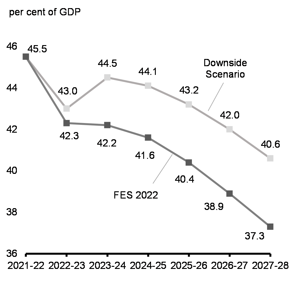 Chart A1.2: Federal Debt-to-GDP Ratio: FES 2022 Baseline and Downside Scenario