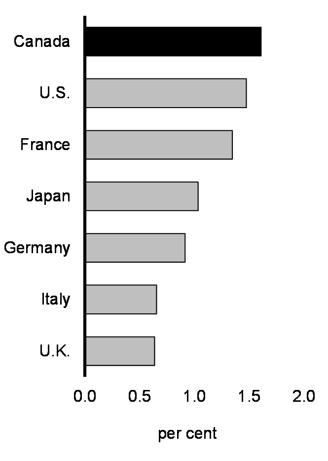 Chart 1: IMF Real GDP Growth Projections for 2024, G7 Economies