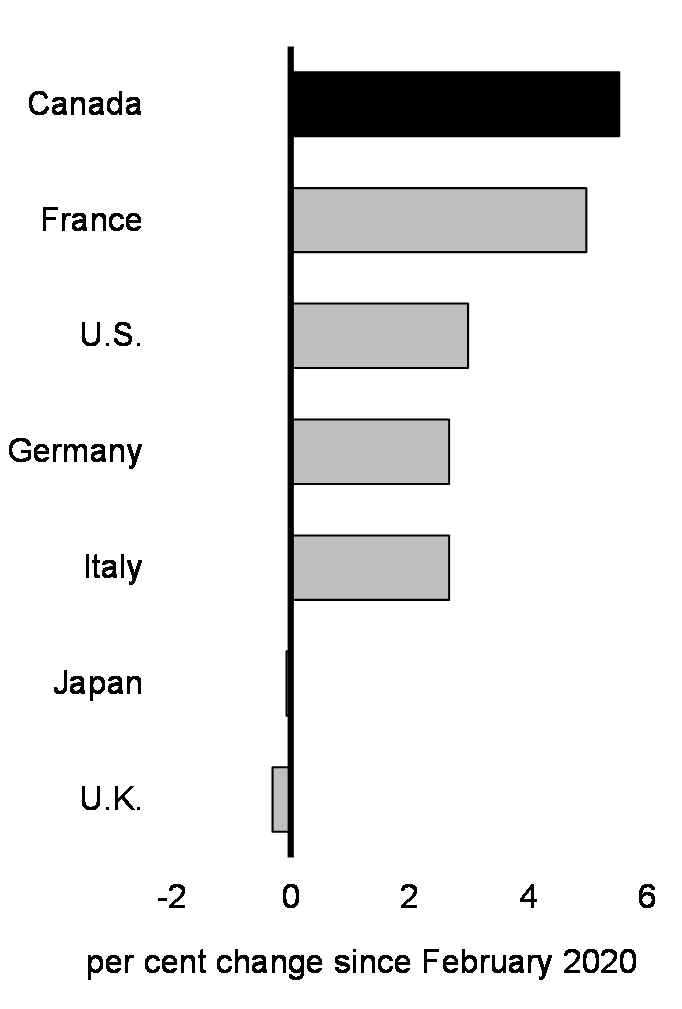 Chart 10: Change in Employment in G7 Economies Since 2020