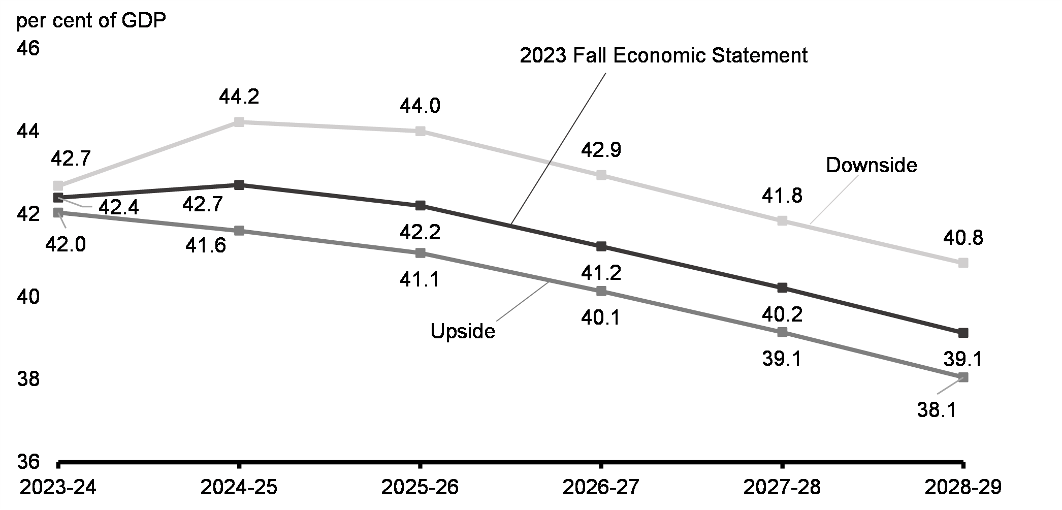 Chart 19: Federal Debt-to-GDP Ratio Under Economic Scenarios
