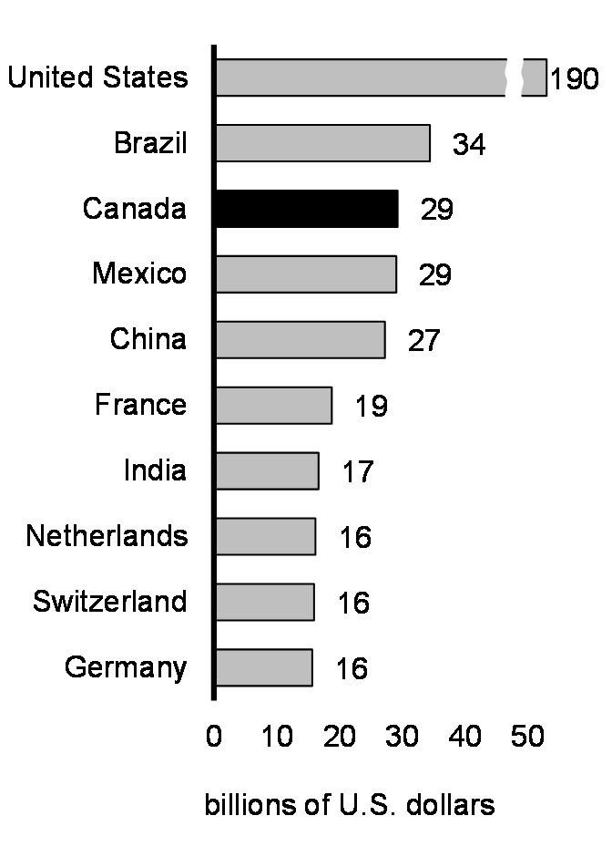 Chart 2: Top 10 Global Recipients of FDI Inflows, 2023H1