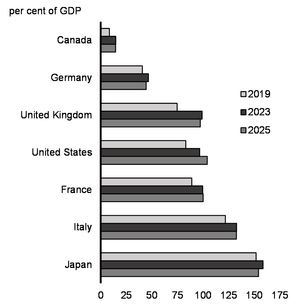 Chart 23: IMF General Government Net Debt Projections, 
G7 Economies