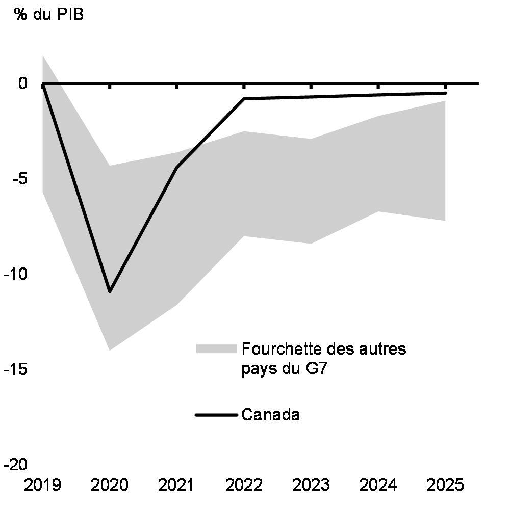 Graphique 24 : Solde budgétaire de l'ensemble des administrations publiques selon les projections du FMI, économies du G7