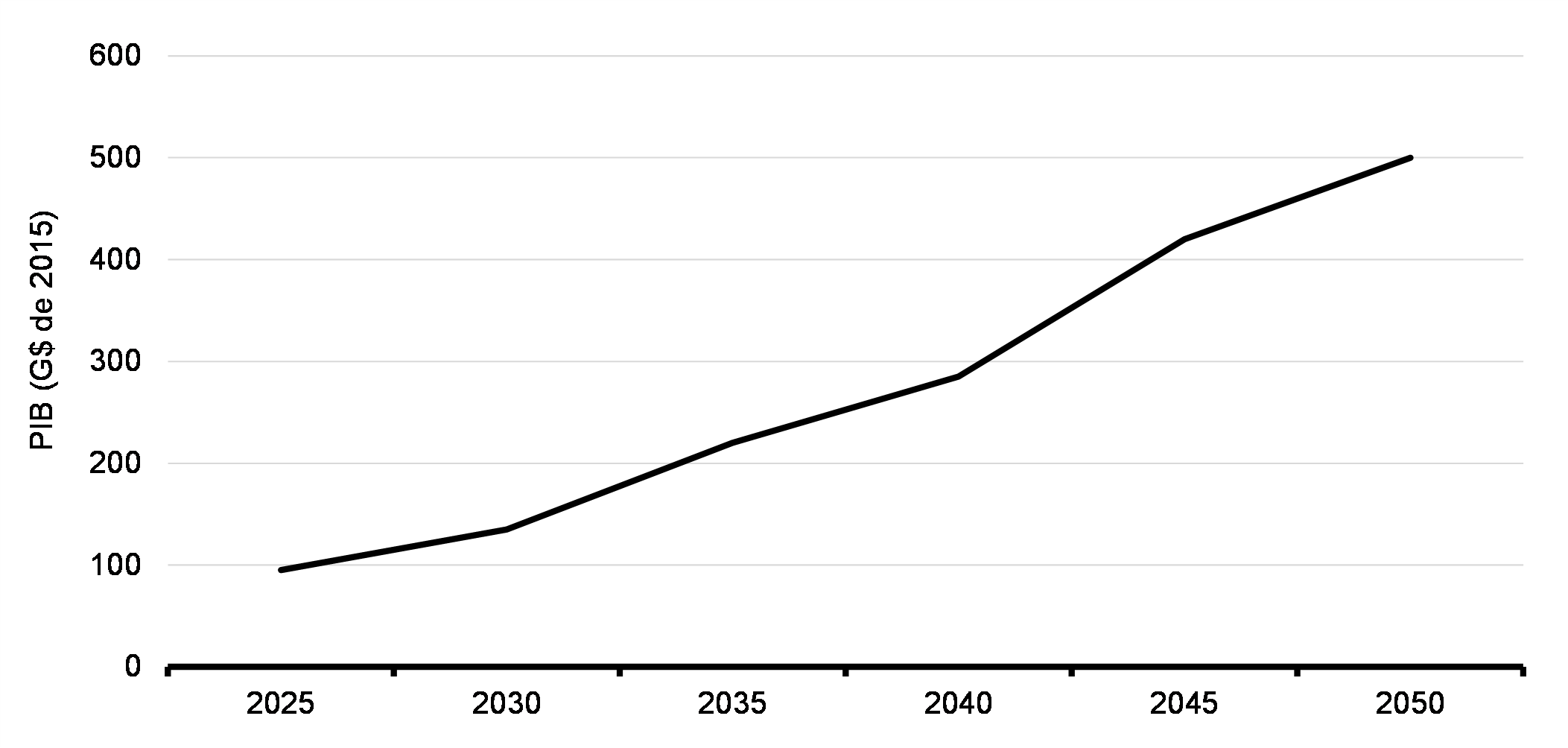 Graphique 3.1 : Croissance du PIB liée à l'énergie propre, de 2025 à 2050