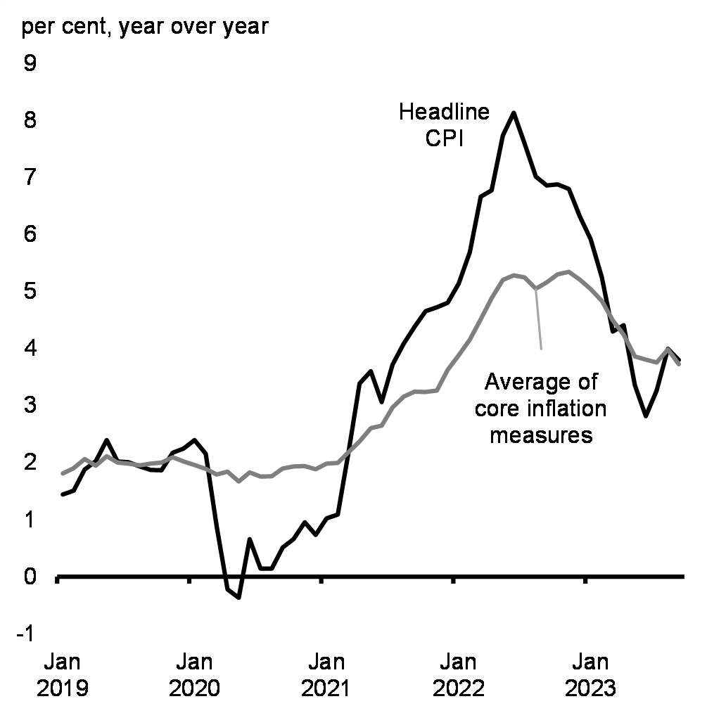 Chart 4: Consumer Price Inflation Is Falling
