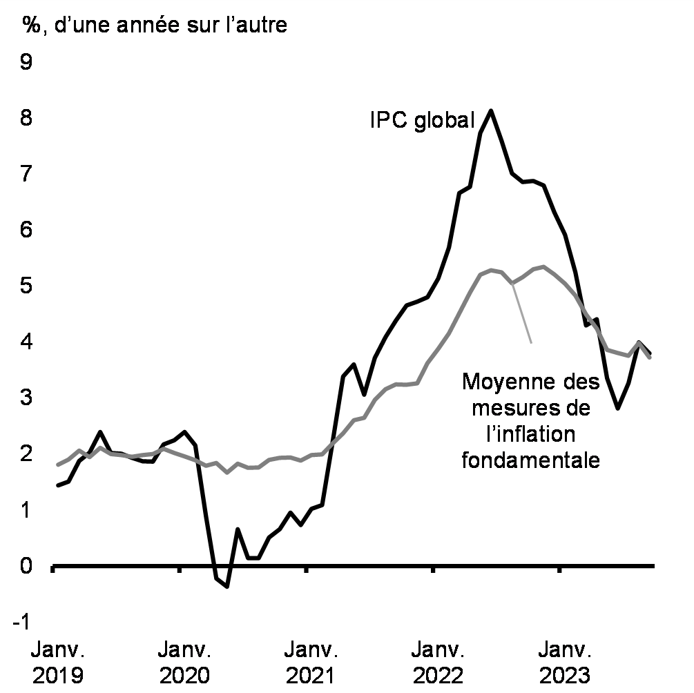 Graphique 4: L'inflation des prix à la consommation diminue