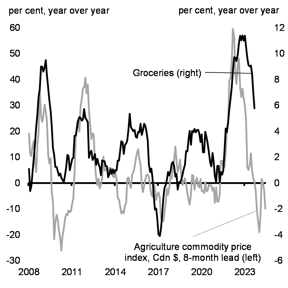Chart 6: Agriculture Prices and Food Inflation